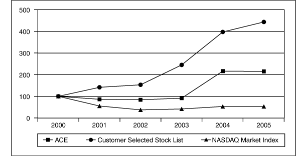 (STOCK PERFORMANCE CHART)